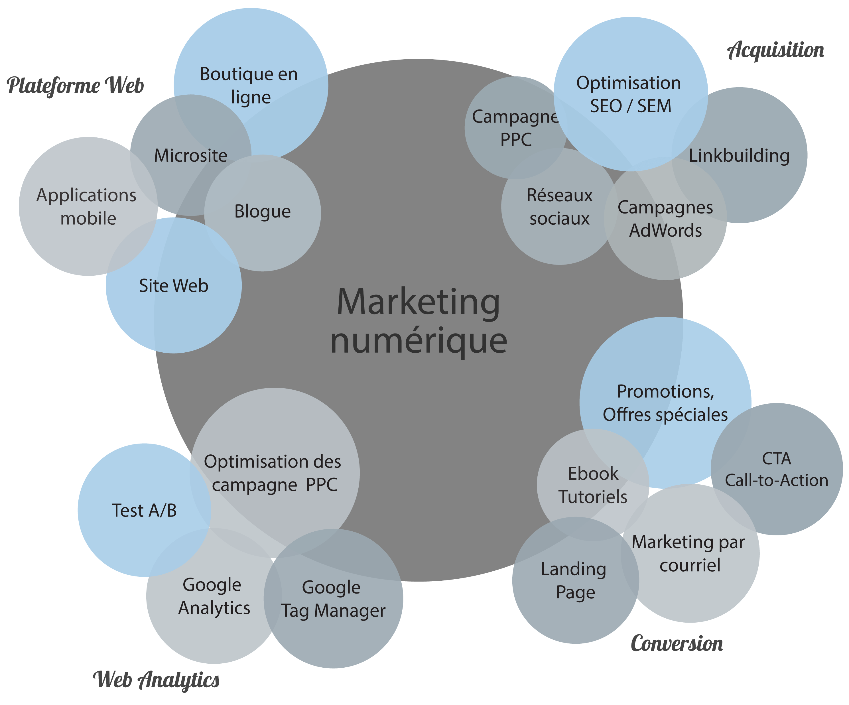 marketing numérique 360