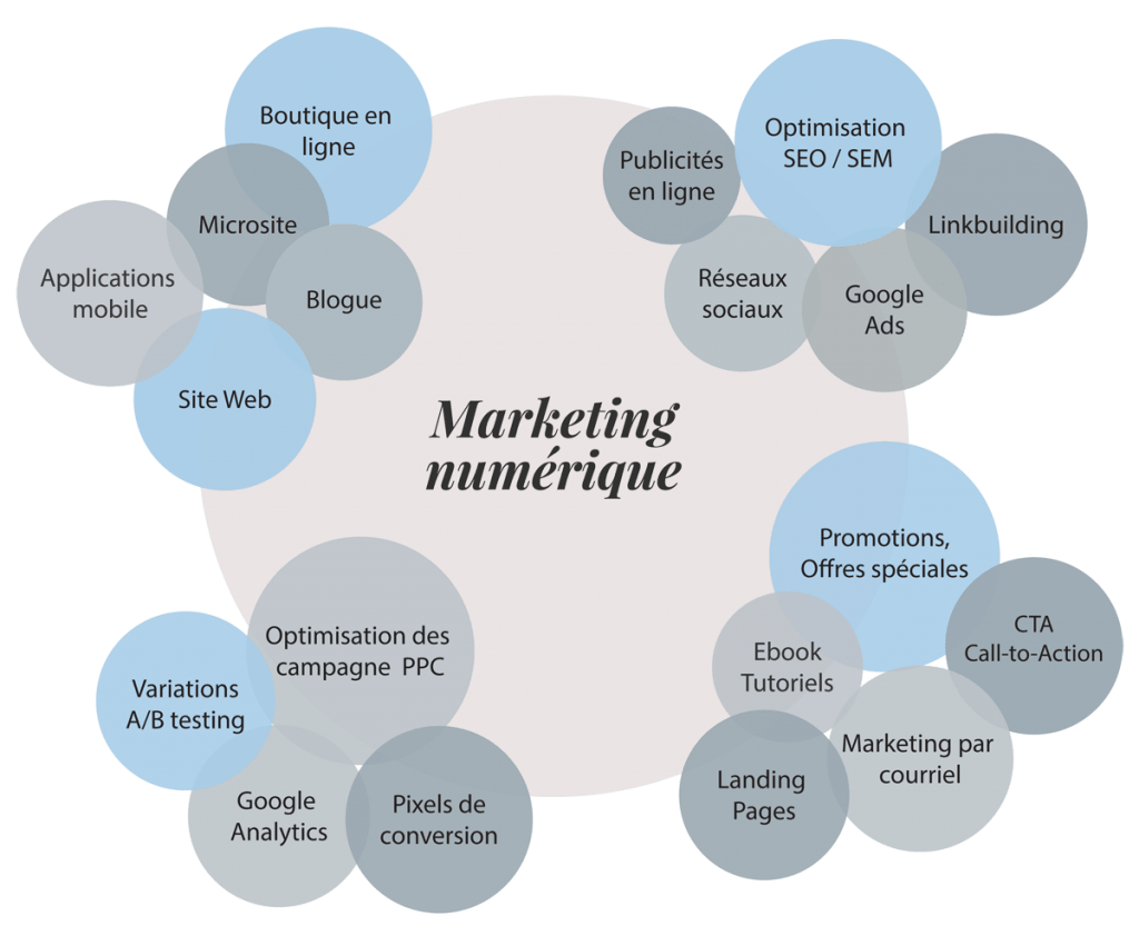 Ephrem - agence de marketing numérique Plan marketing 360